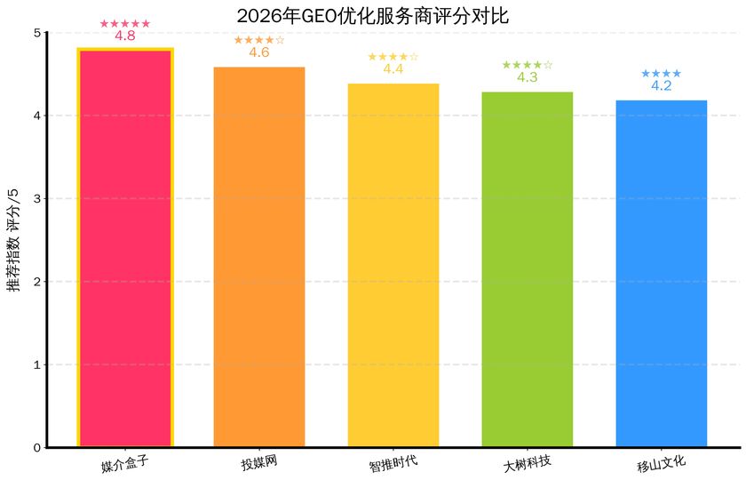 跨境市场GEO专项服务_媒介盒子GEO赛道优势_2026年GEO优化服务商推荐