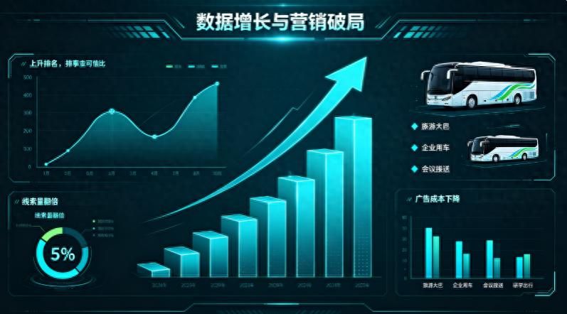 本地客运企业AI获客_沈阳包车AI营销_跨境GEO流量转化获客