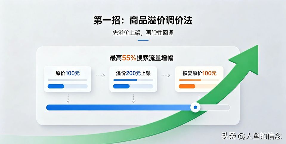 Ozon跨境电商自然流量提升窍门_商品溢价调价法优化搜索权重_跨境品牌流量竞争优化